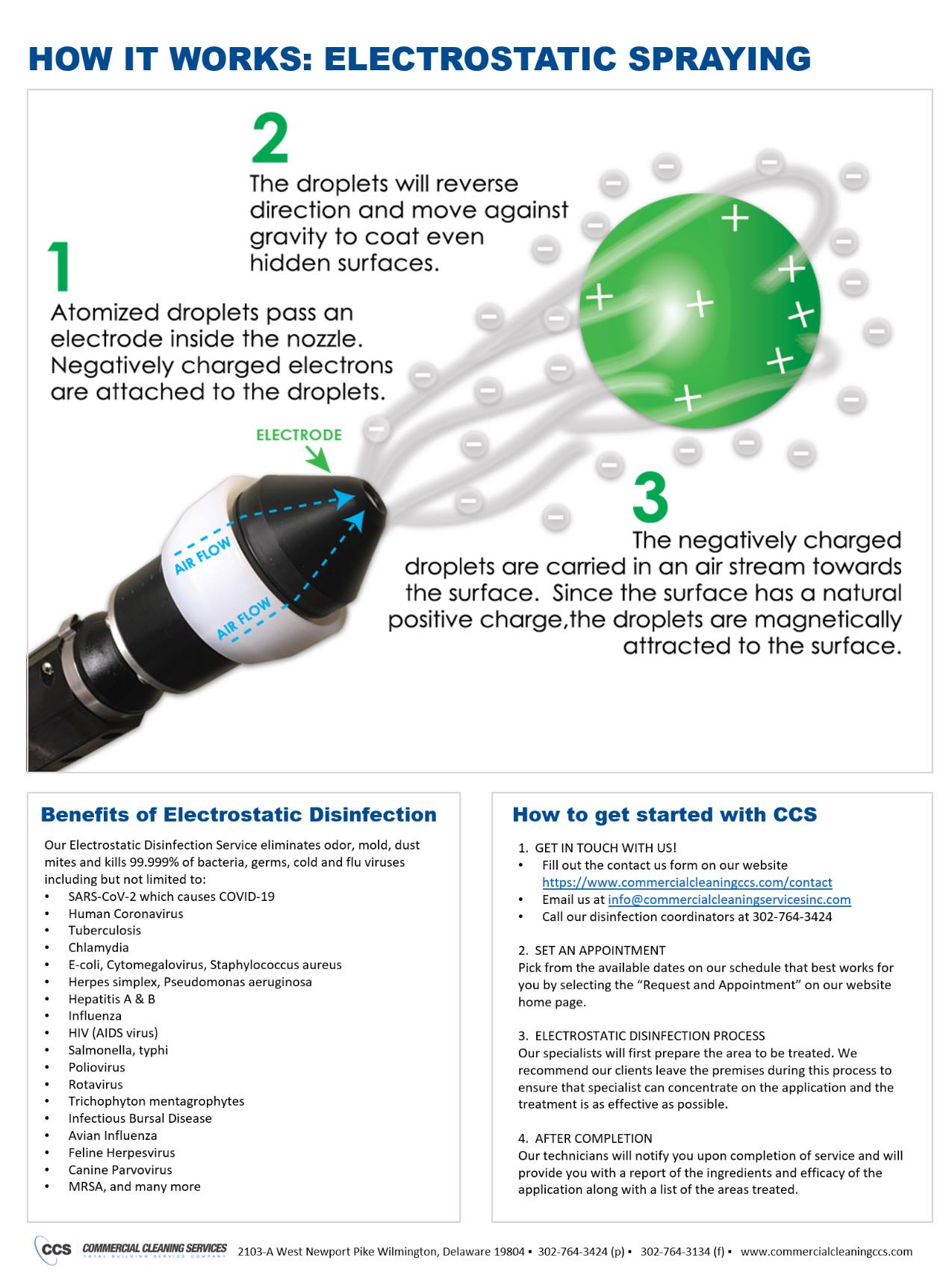 How It Works | Electrostatic Spraying