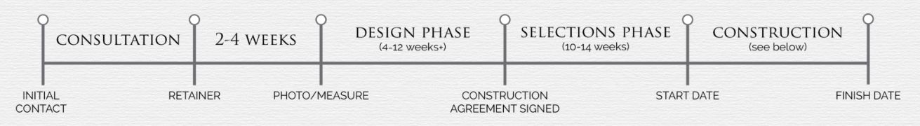 Timeline illustrating various stages of civilization, including concentration, 2nd cities, bronze age, wintering point, and construction.
