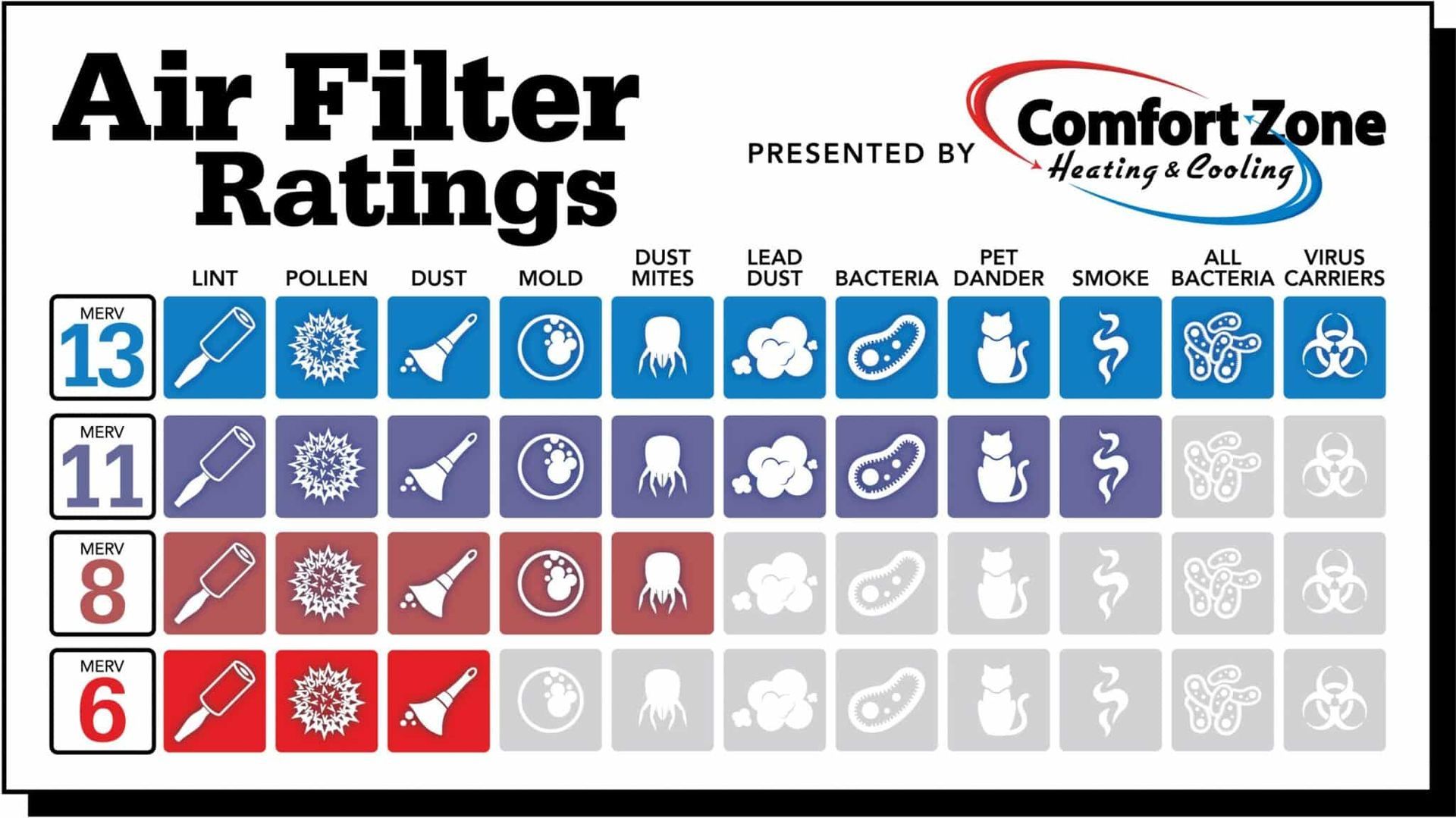 A chart comparing air filter MERV ratings 6, 8, 11, and 13 against their ability to capture various airborne particles.