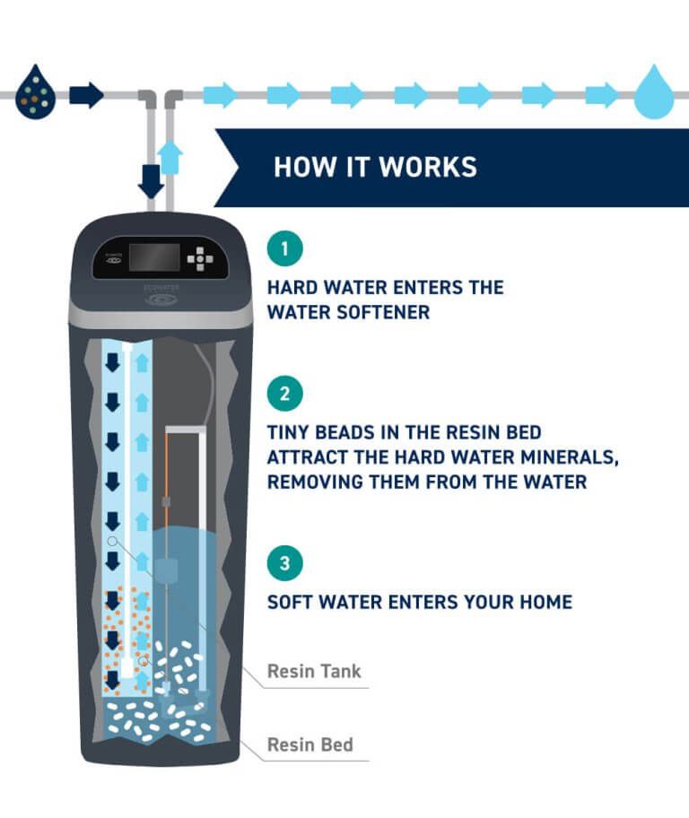 Diagram showing how a water softener works: hard water enters, minerals are removed by resin beads, soft water exits.