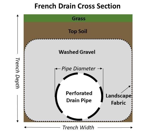 Diagram of a French drain cross section with grass, topsoil, gravel, perforated pipe, and landscape fabric