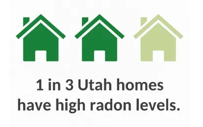 Three house icons, one light green, with text: “1 in 3 Utah homes have high radon levels.”