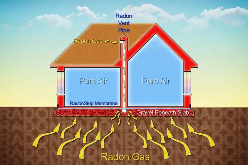 Cross-section house diagram showing radon gas seeping from soil into a home through cracks and pipes.