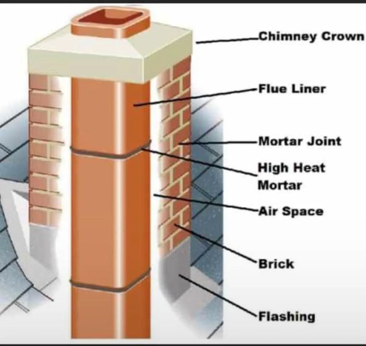 Diagram of a chimney with labels: crown, liner, mortar, brick, flashing, and air space.