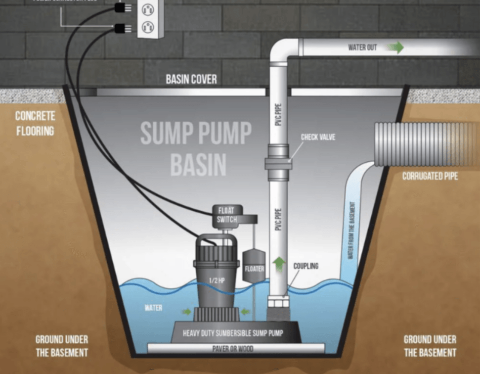 Sump pump installation and repair