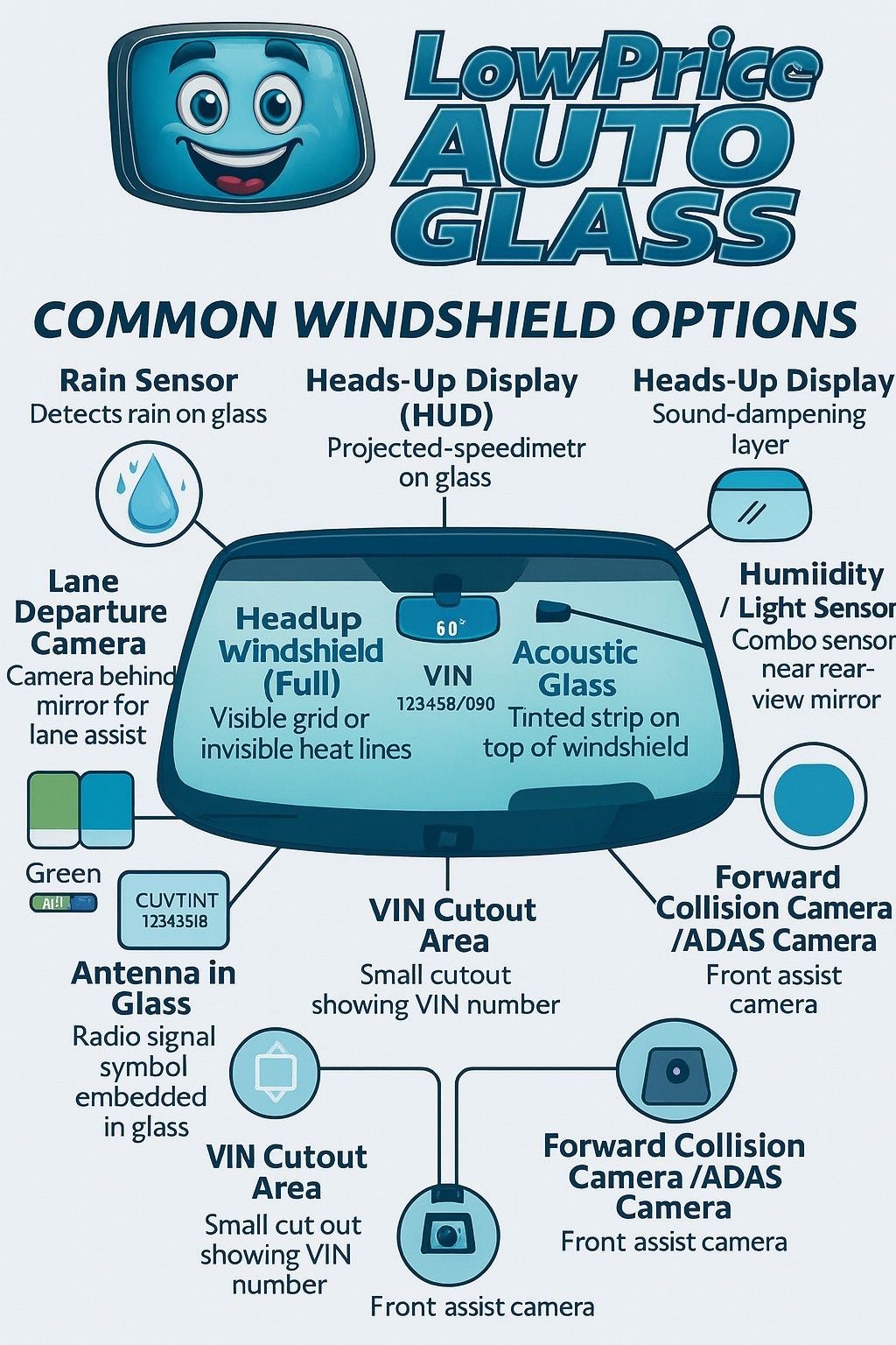 Diagram of car windshield options including sensors, cameras, and cutouts, with a smiling cartoon logo.