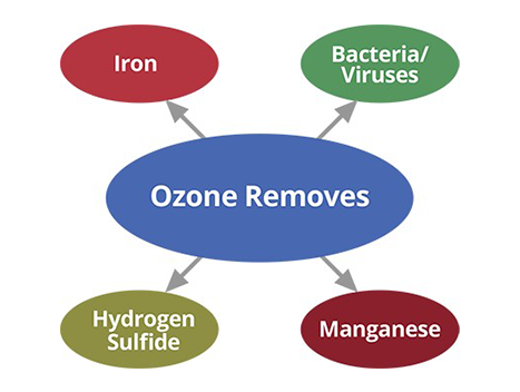 Ozonator Graphic
