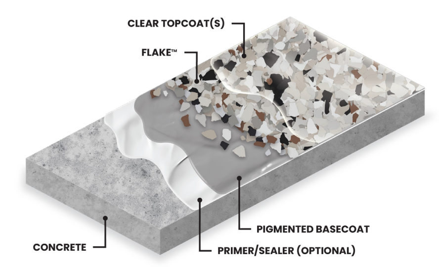 Diagram showing a concrete floor with layers of primer, pigmented basecoat, decorative flakes, and clear topcoat.