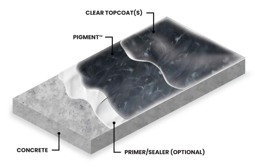 Diagram showing the layers of a concrete coating: concrete base, optional primer/sealer, pigment layer, and clear topcoat.
