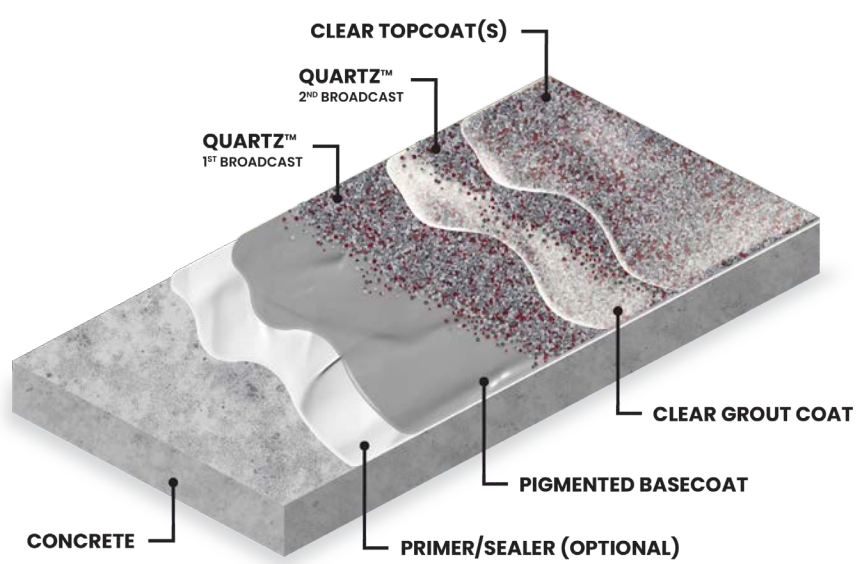 Diagram illustrating a multi-layered flooring system with concrete, primer, basecoat, quartz broadcast, grout coat, and clear topcoat.