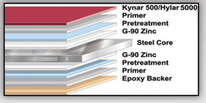 Labeled layered steel coating cross-section with red, white, blue, and gray bands