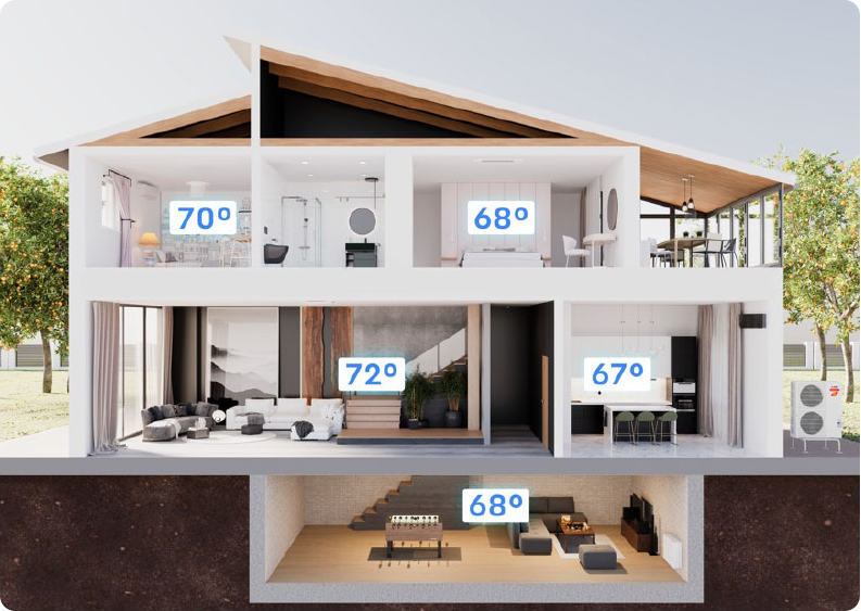 A cross-section illustration of a house showing different temperatures for each room, controlled by an outdoor HVAC unit.