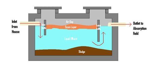 Septic Tank Services | Septic Pumping | Rockford, IL