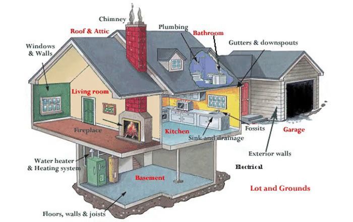 Cutaway diagram of a house showing various interior rooms, structural systems, and exterior components with labels.