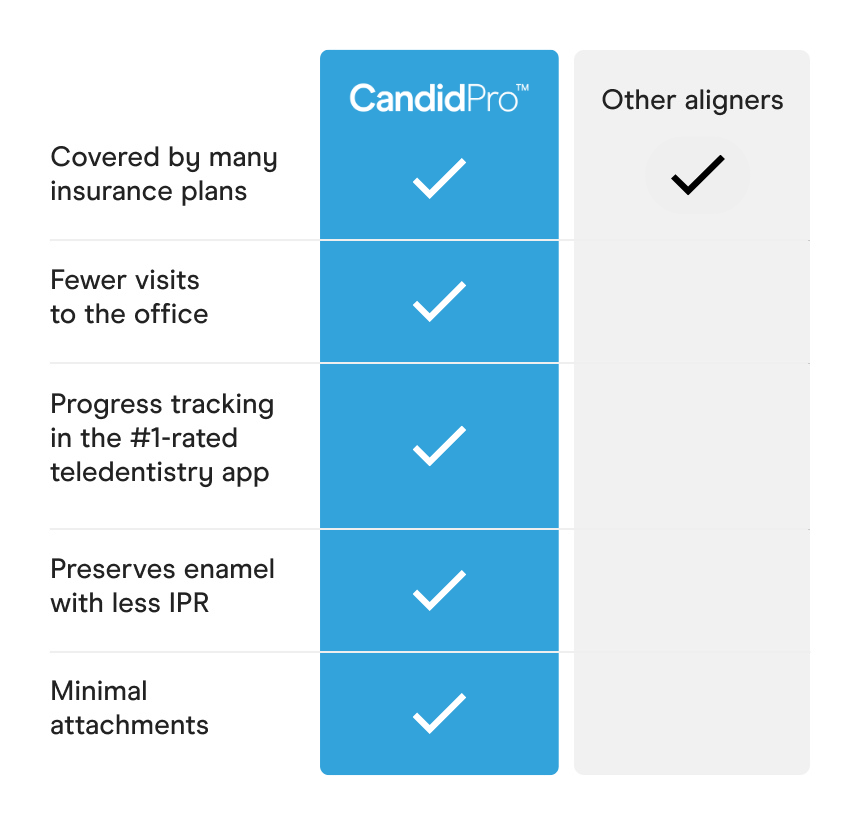 Comparison chart: CandidPro aligners vs. other aligners. CandidPro has more advantages, including insurance coverage and fewer office visits.