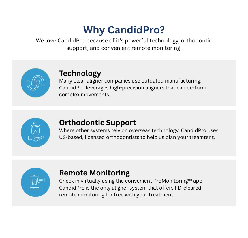 CandidPro advertisement: Technology, orthodontic support, and remote monitoring advantages are shown with icons and text.