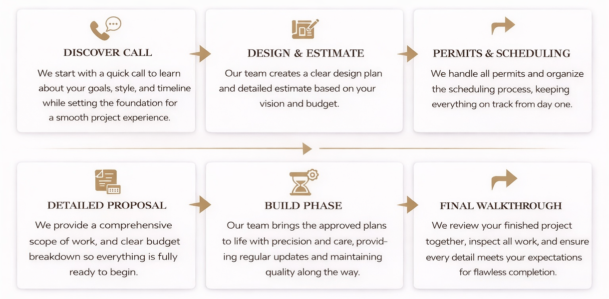 A 6-step infographic showing a home construction project process, from discovery call to final walkthrough.