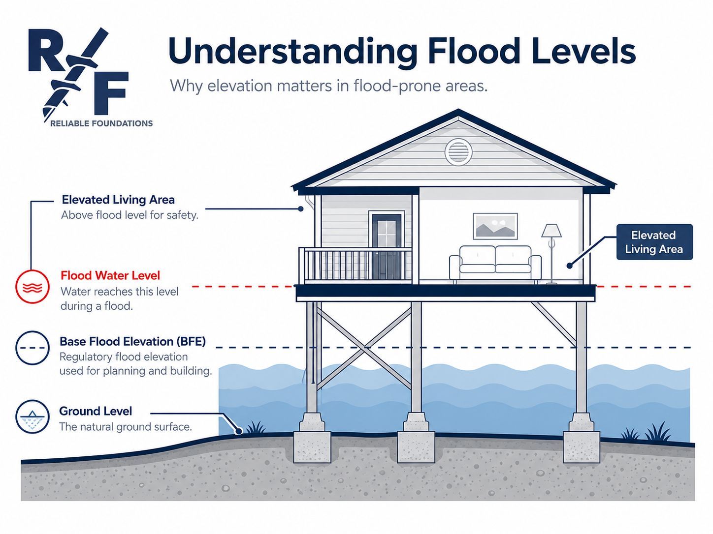 Understanding flood levels
