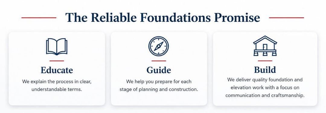 The Reliable Foundations promise