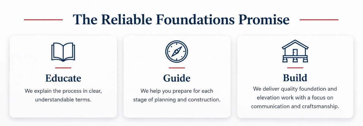 The Reliable Foundations promise