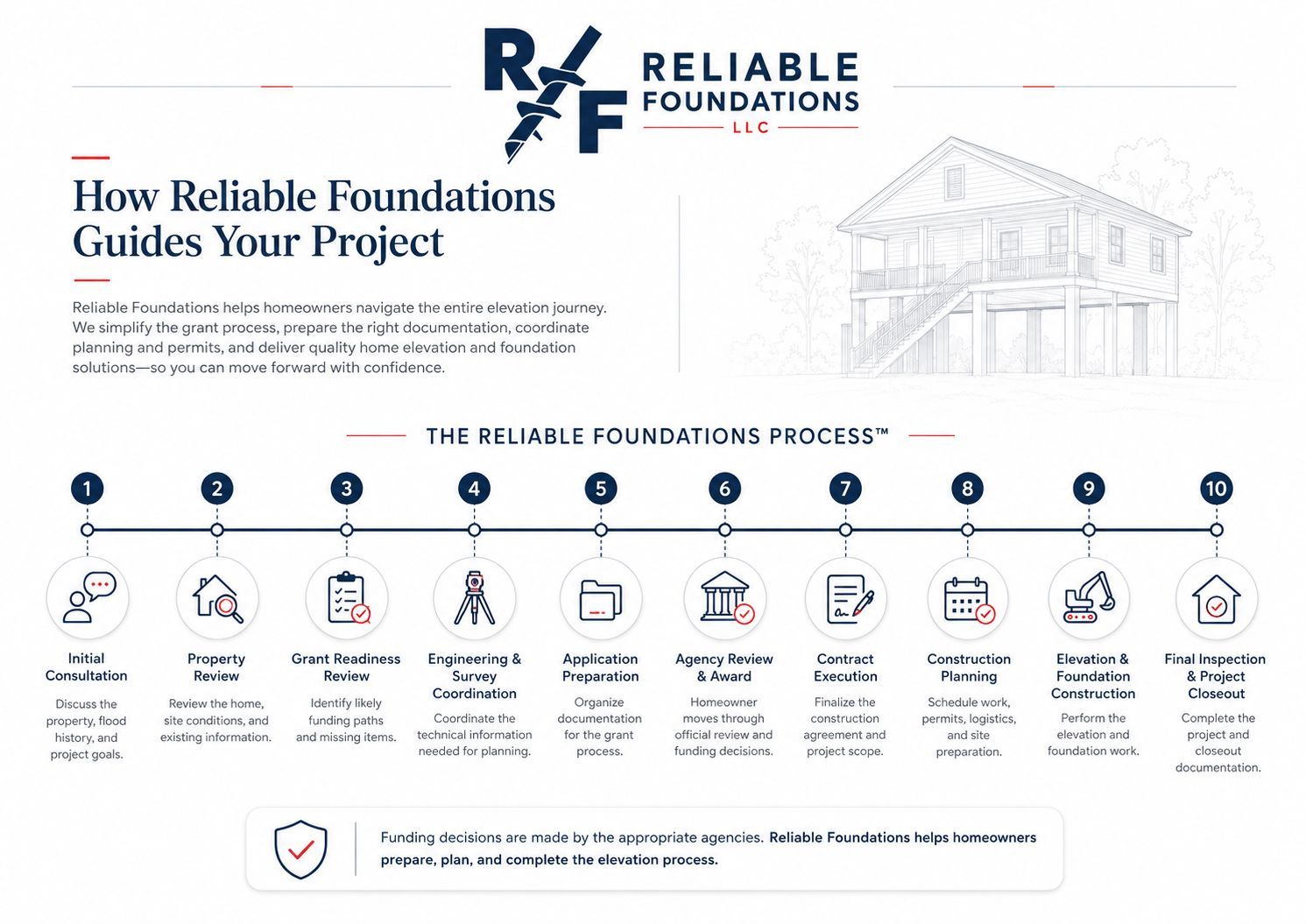 The Reliable Foundations process