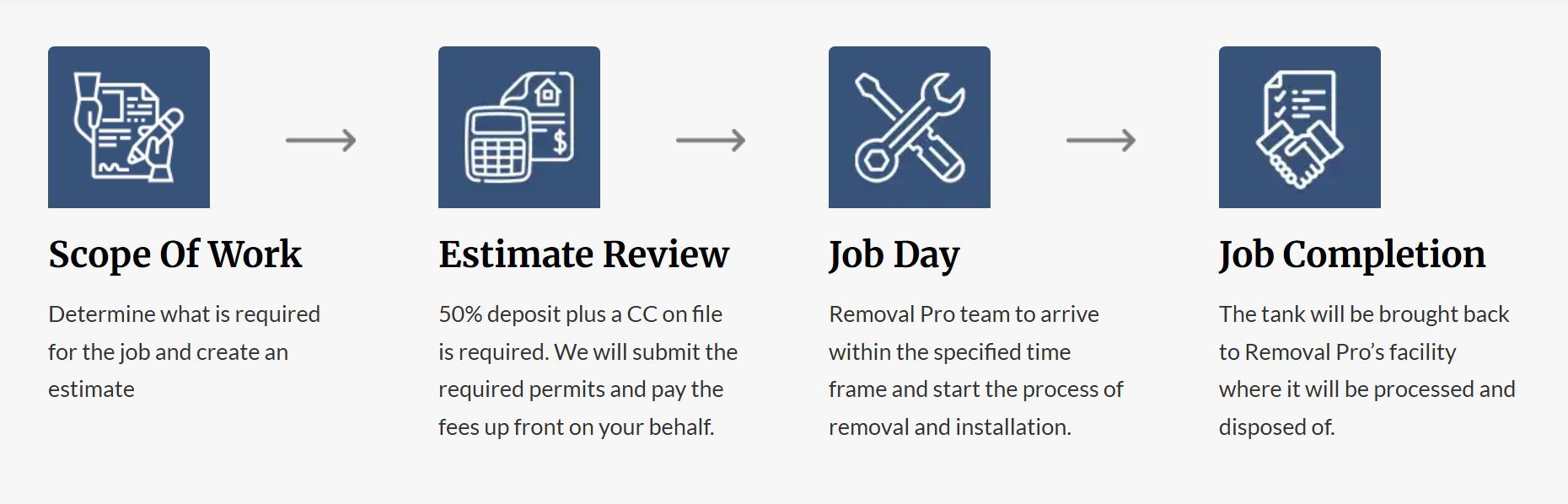 Blue four-step workflow graphic: Scope of Work, Estimate Review, Job Day, and Job Completion with icons and arrows