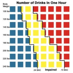 number of drinks in one hour chart