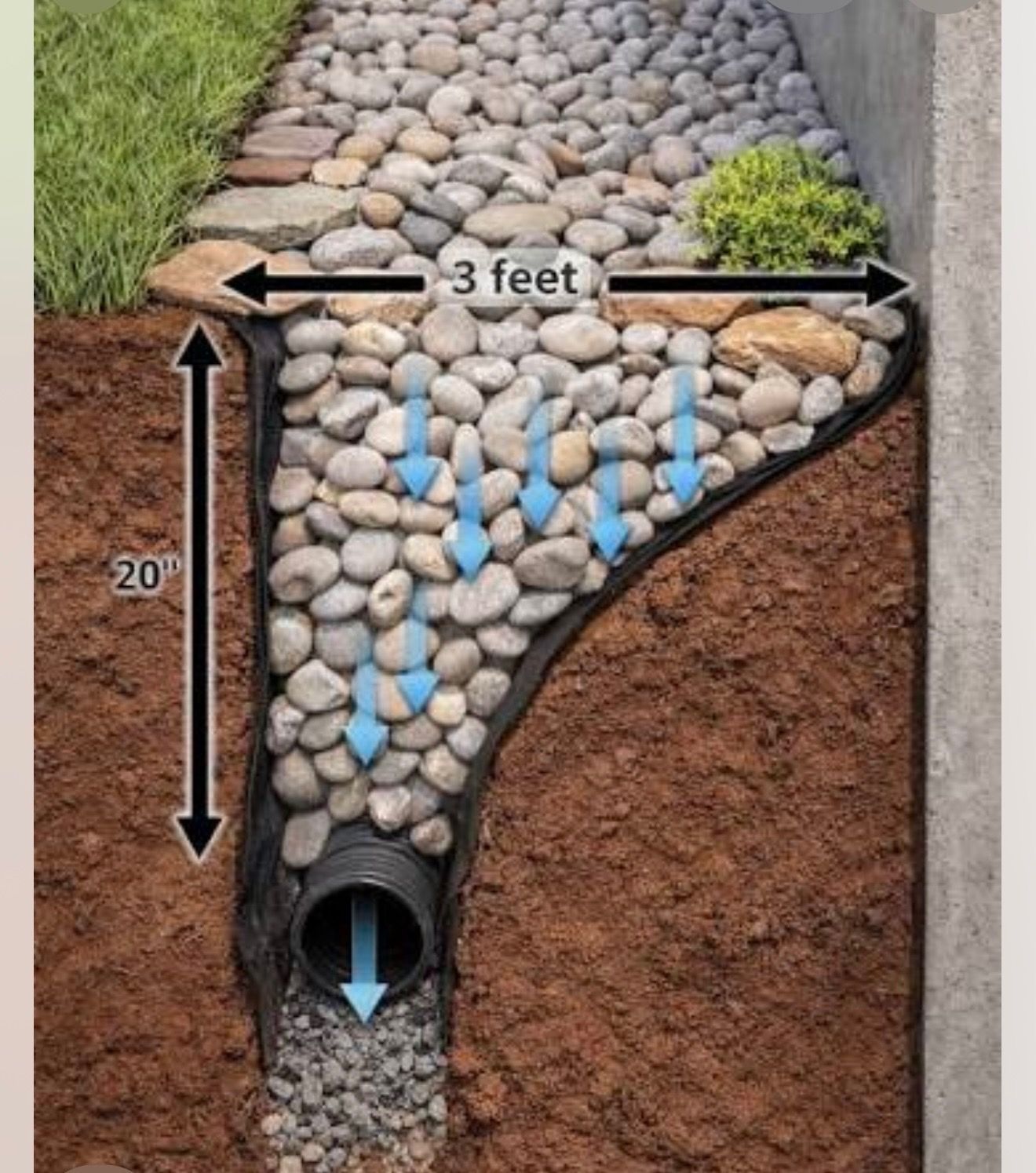 Gravel drainage trench with pipe outlet, shown 3 feet wide and 20 inches deep.