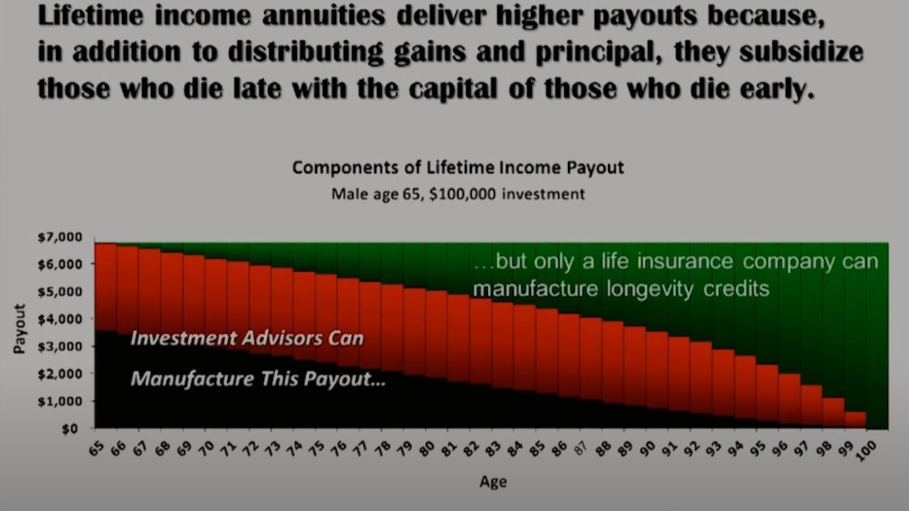 Graph showing lifetime income payout with red bars decreasing and green area above, comparing investment advisors' payout to insurance company's longevity credits.