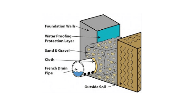 Drainage system illustration