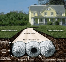 A diagram of a drainage system with a house in the background