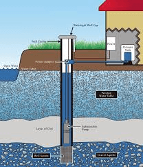 A diagram of a water pump connected to a house
