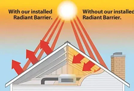 Diagram comparing a house with and without radiant barrier, showing reduced heat entering the attic.
