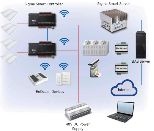 Diagram showing a smart lighting system with controllers, server, and various connected devices.