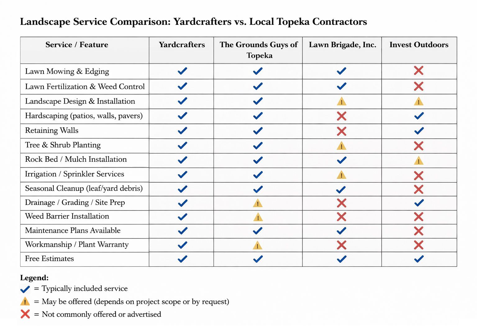 Comparison of landscape services by multiple Topeka contractors, with service availability denoted by checkmarks and other symbols.