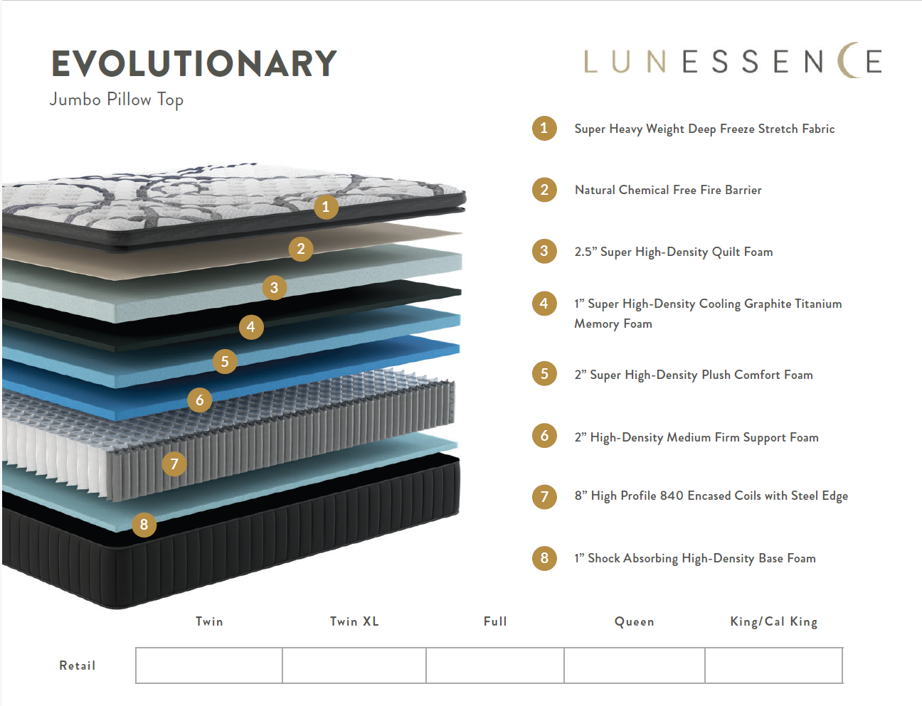 Diagram showing layers of a Lunessence mattress: fabric, foam, support, and edge support.