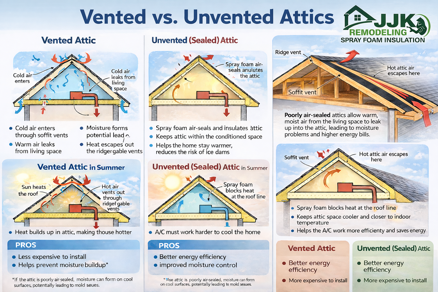 Comparison of vented vs. unvented attics. Diagrams and text show airflow, pros, and cons for each type of attic.