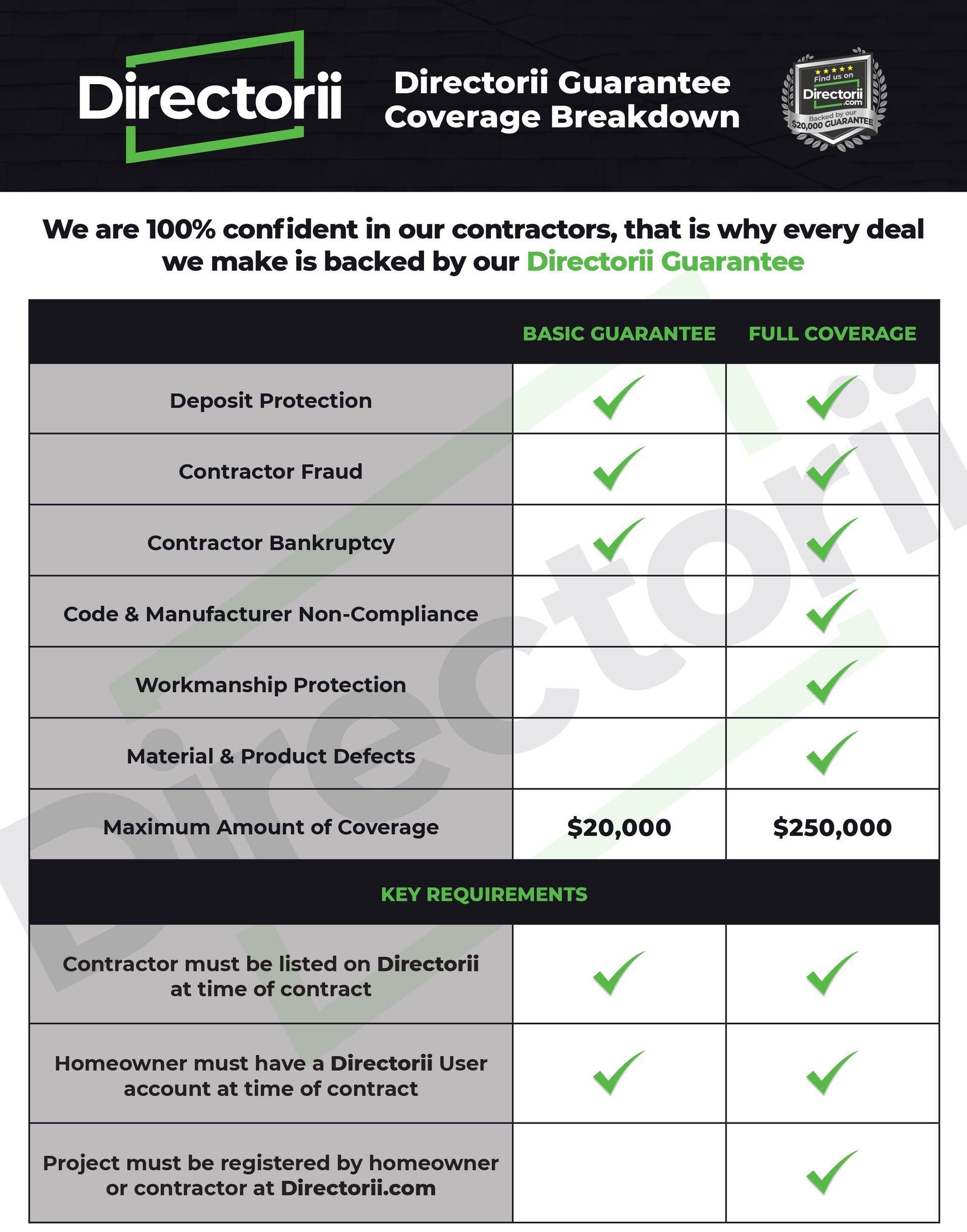 Directorii Guarantee coverage breakdown chart. Displays guarantees with basic and full coverage options.