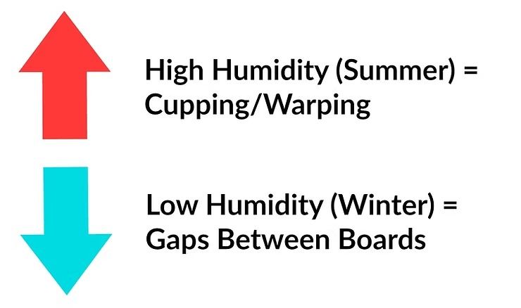 Diagram showing that high humidity in summer causes cupping/warping, while low humidity in winter causes gaps between boards.