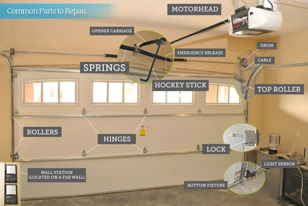 Garage door with labeled parts: opener, springs, rollers, hinges, lock, etc.