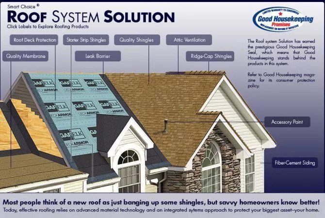 An advertisement for a roof system solution with a picture of a house