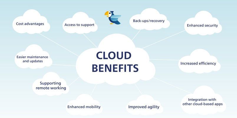 Cloud benefits infographic: Cost advantages, security, efficiency, support, and remote work listed on clouds.