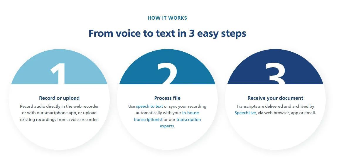 Guide for converting voice to text in 3 steps, with numbered circles in blue gradients.