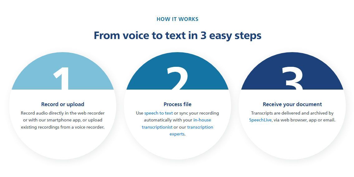 Infographic: Convert voice to text in 3 steps. Shows 3 circles, each with a step and description.