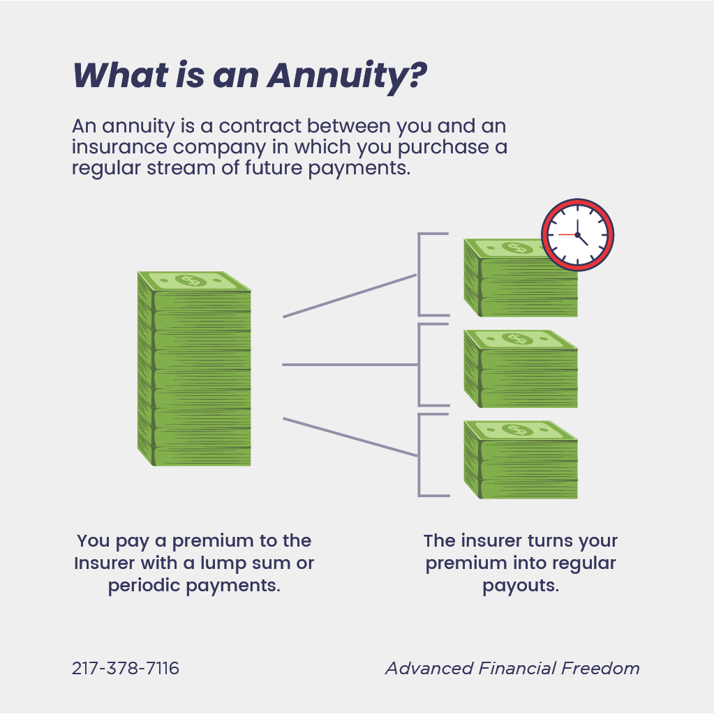 Annuity graphic. A stack of money converts to regular payouts over time. Text explains the concept.