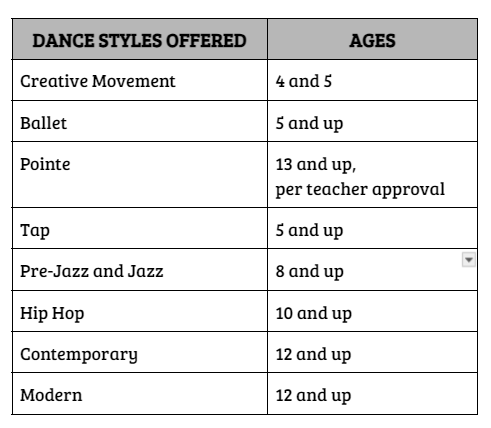 Table showing dance styles offered and the corresponding age groups. Styles include Creative Movement, Ballet, Pointe, Tap, Jazz, Hip Hop, Contemporary, and Modern.