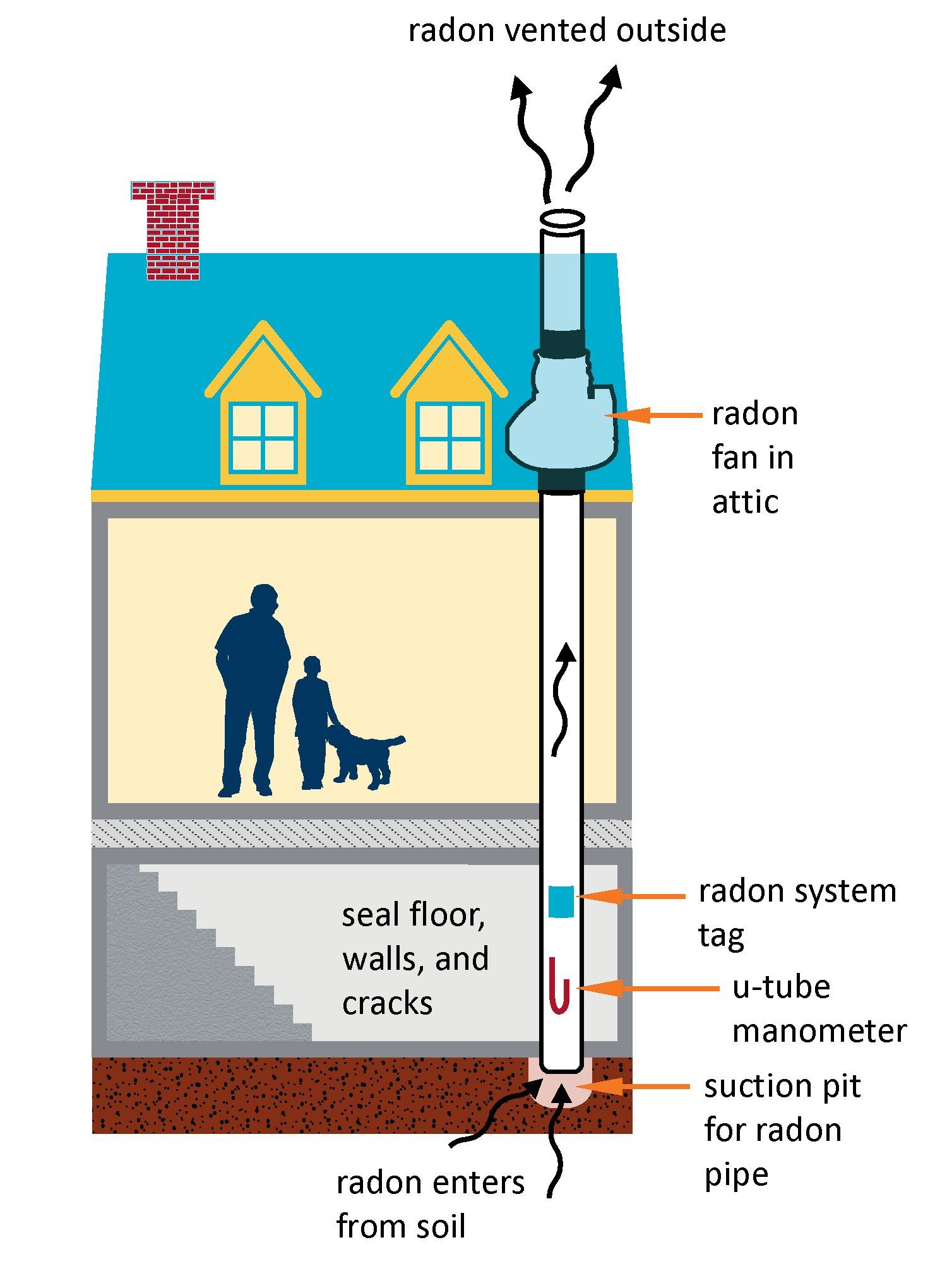 Radon Mitigation Chart 1