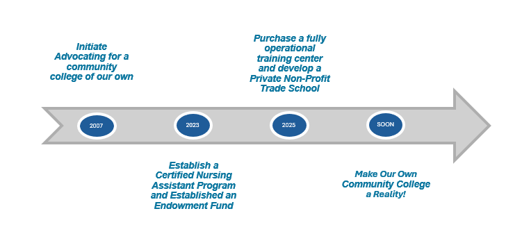 Timeline showing steps to create a community college, starting with advocacy in 2001.