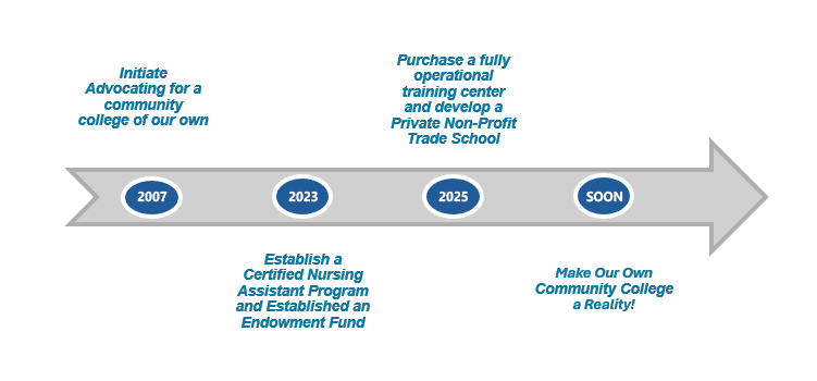 Timeline showing steps to create a community college, starting with advocacy in 2007.