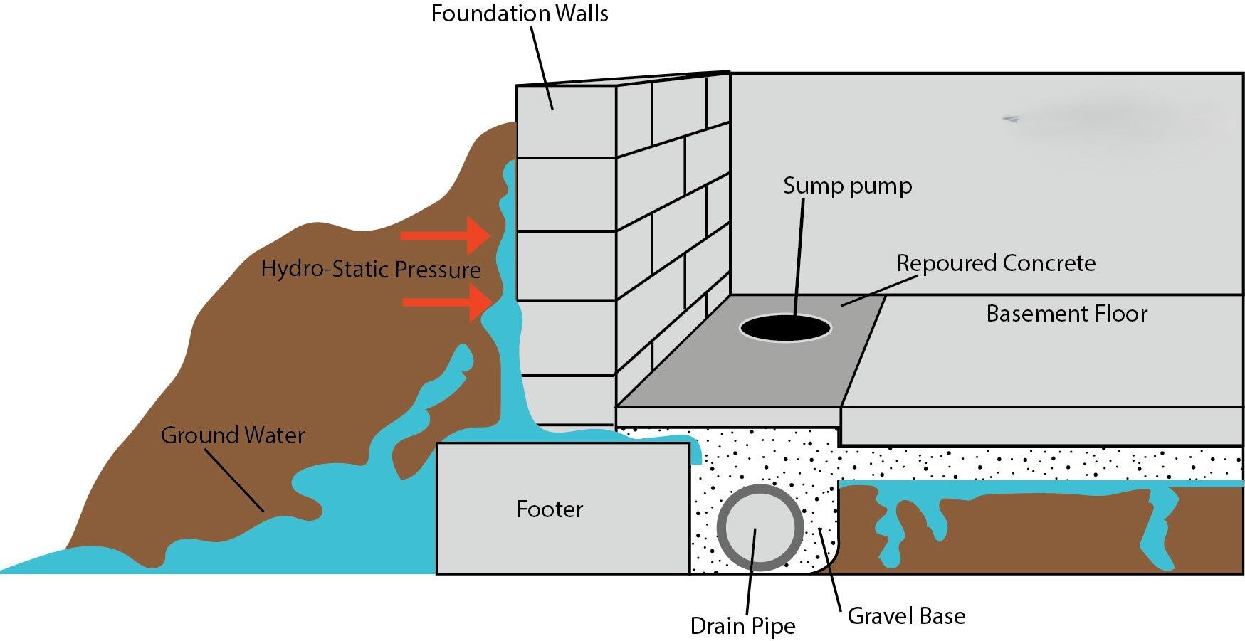 Footing Drain Installations